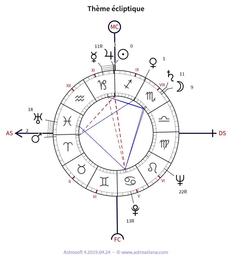 Thème de naissance pour Roger Caratini — Thème écliptique — AstroAriana